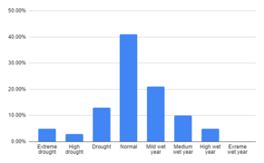 1972 to 2009 abundance percentage of years of drought and wet periods data isfahan atlas