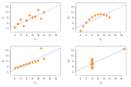 Le quartet d'Anscombe comprend quatre ensembles de données différents qui possèdent les mêmes propriétés statistiques.