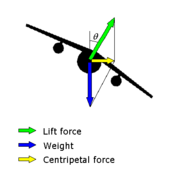 Forces on an aircraft during a banked turn
