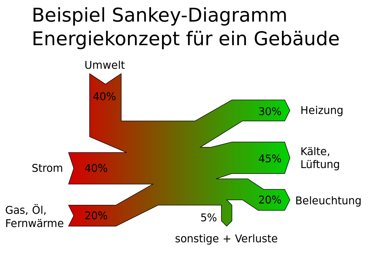 File:Beispiel Sankey Diagramm v2.svg - Wikimedia Commons