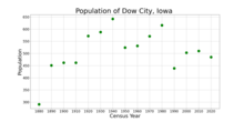 The population of Dow City, Iowa from US census data