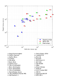 Flight time against mass of small (less than 1 kg) drones Flight time against mass of small drones.svg