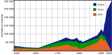 Graphique en couleurs montrant des augmentations de type asymptotiques