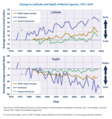 Image 76Marine Species Changes in Latitude and Depth in three different ocean regions(1973-2019) (from Marine food web)