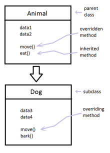 Illustration of method overriding Method overriding in subclass.svg