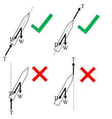 Illustration of the pendulum rocket fallacy. Whether the motor is mounted at the bottom (left) or top (right) of the vehicle, the thrust vector (T) points along an axis that is fixed to the vehicle (top), rather than pointing vertically (bottom) independent of vehicle attitude, which would lead the vehicle to rotate. Pendulum rocket fallacy.png