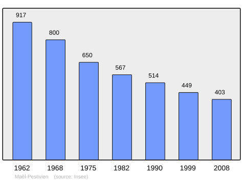 Population - Municipality code22138