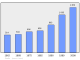 Evolucion de la populacion