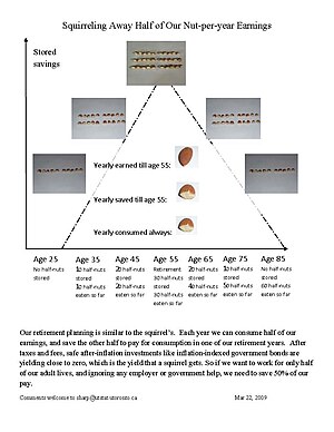 English: Retirement savings rate as squirrel a...