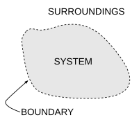 A diagram of a generic thermodynamic system System boundary.svg