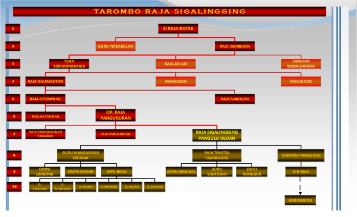 Tarombo Raja Batak sahat tu Raja Sigalingging sahat sundut 9