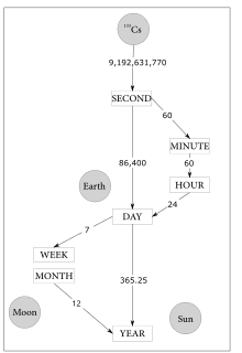 Flowchart illustrating selected units of time. The graphic also shows the three celestial objects that are related to the units of time. Time units.svg