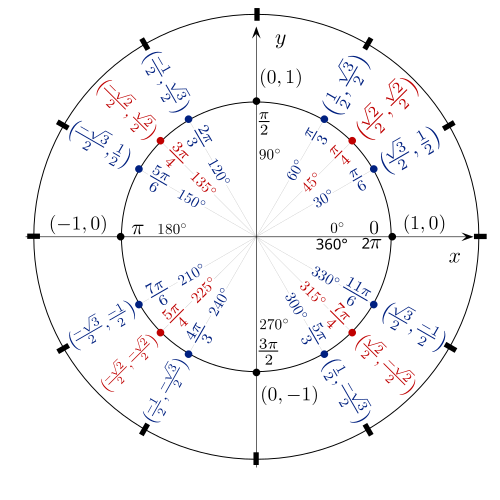 Diagram of the unit circle.