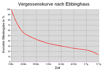 Vergessenskurve nach Ebbinghaus