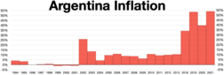 Argentina inflation 1994 - 2021 Argentina inflation 1994 - 2021.webp