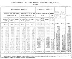 Table of Cumberland Coal shipped over B&O Railroad and C&O Canal, 1842-1865 Cumberland coal trade.jpg