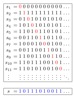 An illustration of Cantor's diagonal argument (in base 2) for the existence of uncountable sets. The sequence at the bottom cannot occur anywhere in the enumeration of sequences above. Diagonal argument 01 svg.svg