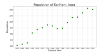 The population of Earlham, Iowa from US census data