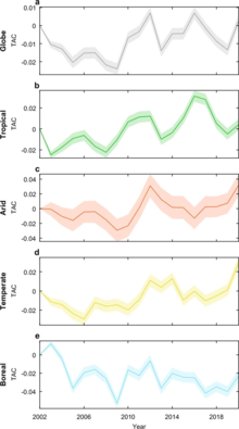 Emerging signals of declining forest resilience under climate change Emerging signals of declining forest resilience under climate change.webp