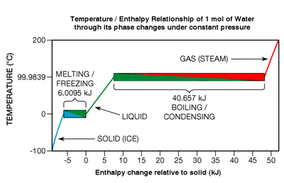 Figure 7 Water's temperature does not change during phase transitions as heat flows into or out of it. The total heat capacity of a mole of water in its liquid phase (the green line) is 7.5507 kJ. Energy through phase changes.png