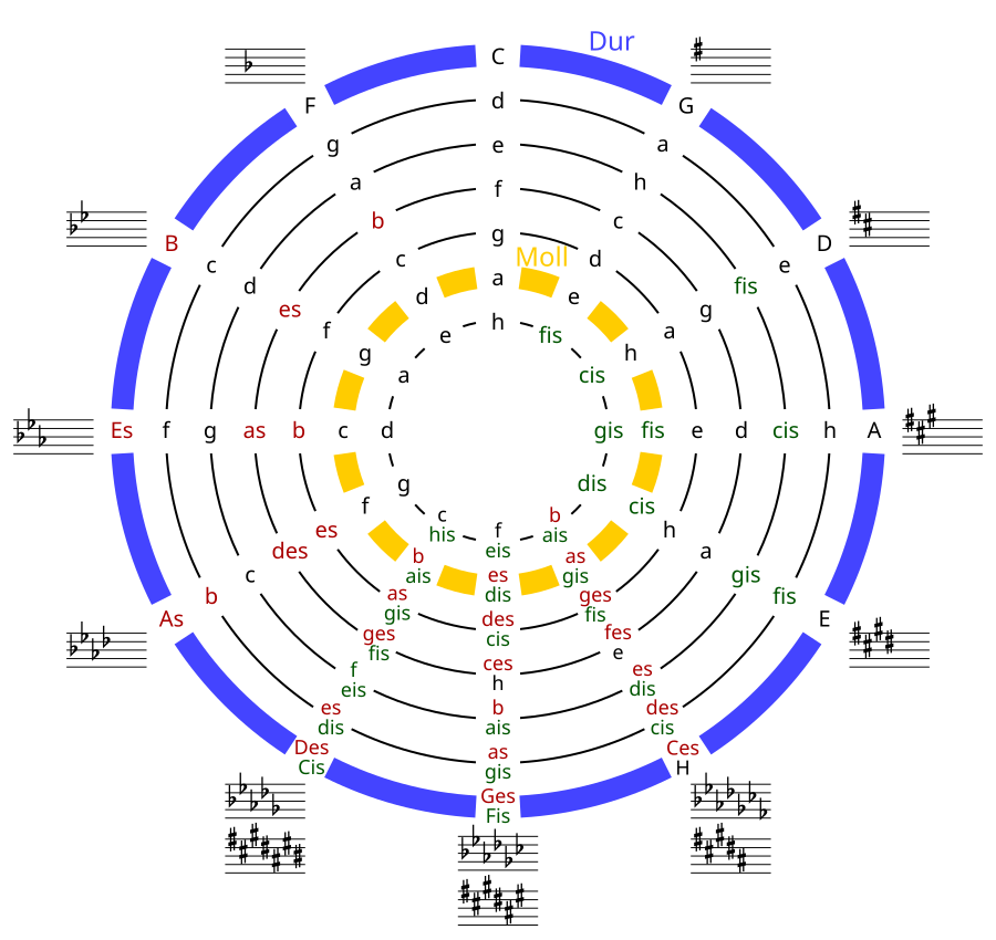 [Obrazek: 900px-Expanded_circle_of_fifths-de.svg.png]