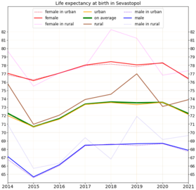 Life expectancy in Russian subject -Sevastopol.png