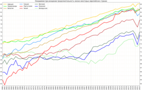 Изменение ожидаемой продолжительности жизни в некоторых европейских странах (продолжение)[1]