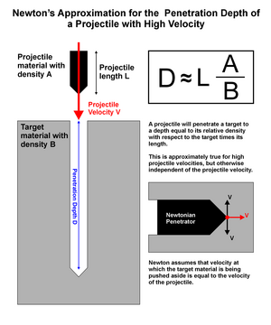 Newton Penetration Approximation.png