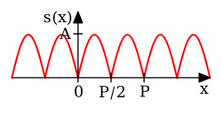 PlotRectifiedSineSignal.svg