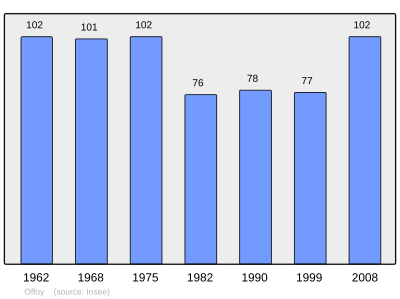 Reference: 
 INSEE [2]