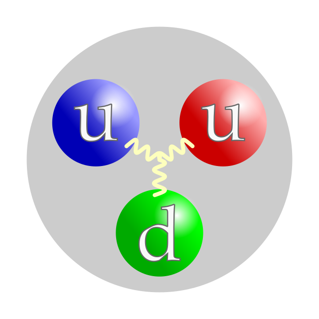 Représentation des quarks dans un proton : deux quarks Up et un quark Down, chacun d'un couleur différente, liés par l'interaction forte.