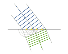 Refraction: upon entering a medium where its speed is lower, the wave changes direction. Refraction - Huygens-Fresnel principle.svg