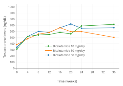 Testosterone levels with 10, 30, and 50 mg/day bicalutamide monotherapy in men with prostate cancer.[90]