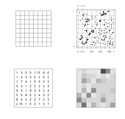 The use of a raster data structure to summarize a point pattern