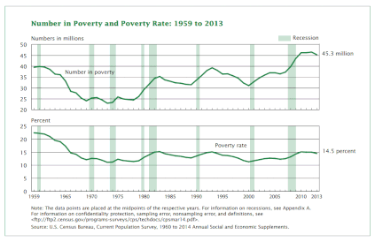 U.S. Poverty Trends US poverty rate timeline.gif