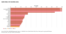 Oman is the fourteenth most water stressed country in the world Water Stress, Top Countries (2020).svg