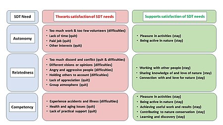 Figure 8. Adapted from Ganzevoort, W., & van den Born, R. J. G. (2023). The most commonly reported difficult situations, reasons to quit, and reasons to stay for Dutch nature volunteers, categorised into the self determination theory basic needs (autonomy, competence and relatedness).