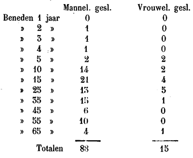 Tabel met de verdeling van de dodelijke slachtoffers van bliksem, over mannen en vrouwen.