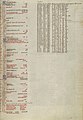 Calendar Page and Easter Table, Italian, about 1250–1262, fol. 513