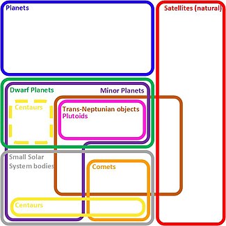 Euler diagram showing the types of bodies in the Solar System (see Small Solar System body). Euler-Diagram bodies in the Solar System.jpg