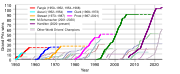 Chart illustrating the progression of the record for most F1 Grand Prix wins, and each (former) record holder's accumulation of victories.