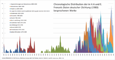 Graph of works listed in Frenzel, Daten deutscher Dichtung (1953). Visible is medieval literature overlapping with Renaissance up to the 1540s, modern literature beginning 1720, and baroque-era works (1570 to 1730) in between; there is a 20-year gap, 1545-1565, separating the Renaissance from the Baroque era.
The Diagram was first published in Olaf Simons, Marteaus Europa, oder Der Roman, bevor er Literatur wurde (Amsterdam/ Atlanta: Rodopi, 2001), p. 12. It does not give a picture of the actual production of German literature, but the selection and classification of literary works by Herbert Alfred and Elizabeth Frenzel. Frenzel.gif