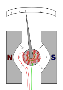 A moving coil galvanometer of the d'Arsonval type.
The red wire carries the current to be measured.
The restoring spring is shown in green.
N and S are the north and south poles of the magnet. Galvanometer diagram.svg