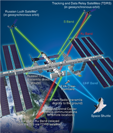 Diagrama mostrando los enlaces de comunicaciones entre la ISS y otros elementos.
