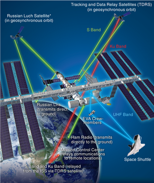 The communications systems used by the ISS.
* Luch and the Space Shuttle are not in use as of 2020. ISS Communication Systems.png