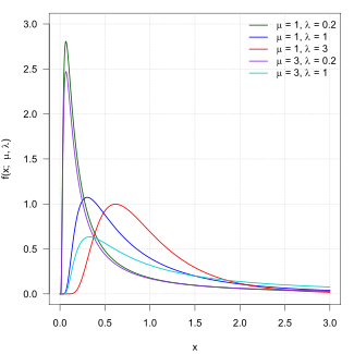 Обратная функция плотности вероятностей Гаусса.svg
