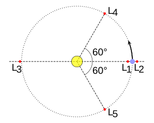 A diagram showing the five Lagrange points in a two-body system Lagrange very massive.svg