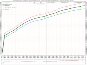 Изменение продолжительности жизни в сопоставлении с председателем КНР[4]