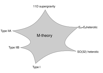 A schematic illustration of the relationship between M-theory, the five superstring theories, and eleven-dimensional supergravity. The shaded region represents a family of different physical scenarios that are possible in M-theory. In certain limiting cases corresponding to the cusps, it is natural to describe the physics using one of the six theories labeled there. Limits of M-theory.svg