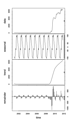 A timeseries component analysis of the number of Monthly Active Editors is plotted for Wikidata